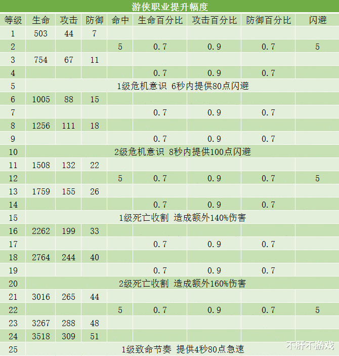 ▲剑与远征：生命之树应该怎么加点？疯子告诉你答案