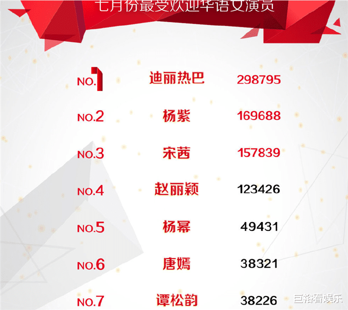 杨幂|7月“人气最高”女演员排行：谭松韵垫底，杨幂第5，榜首厉害了！