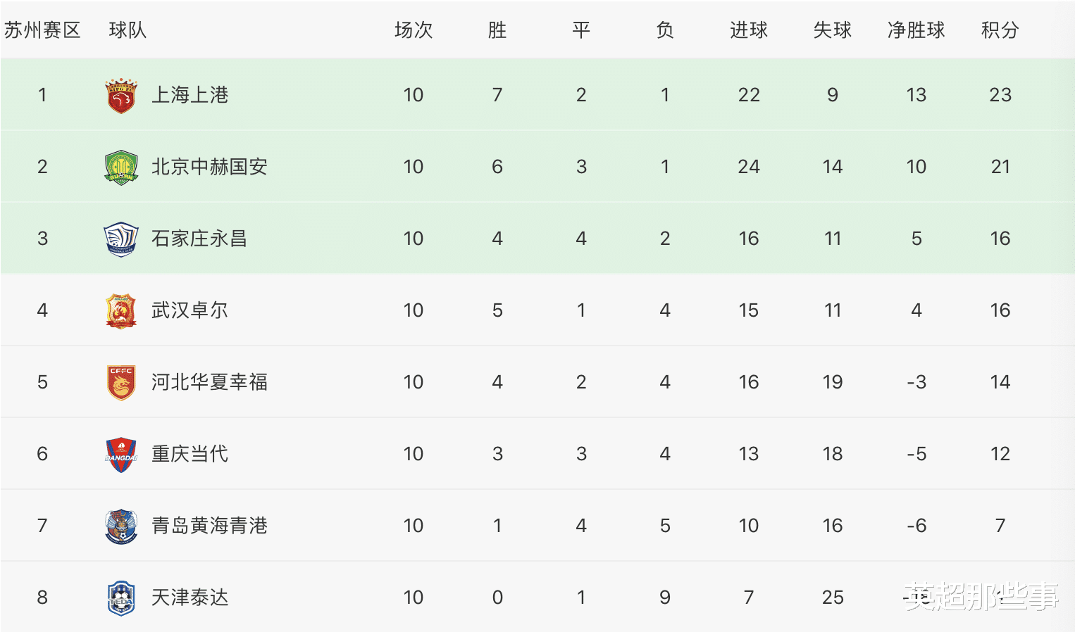 石家庄永昌|中超最新积分榜：永昌击败卓尔杀进前4，四队争抢2个争冠组名额