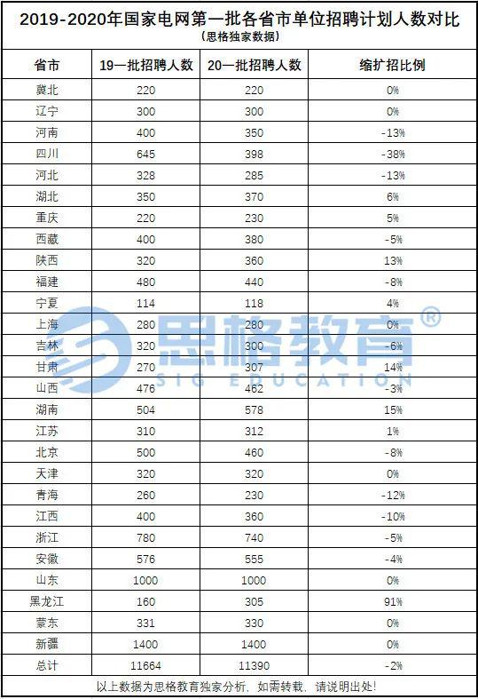 白敬亭|2019-2020年国家电网一批27个省市单位缩扩录的数据