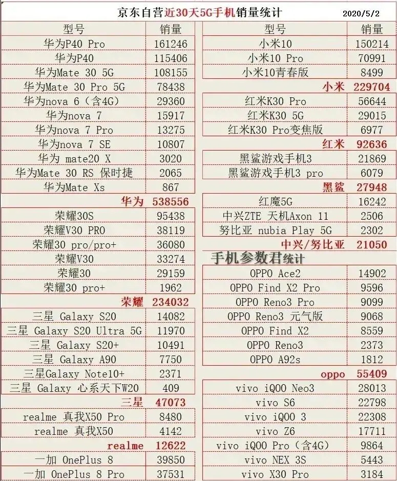 华为荣耀▲京东30天5G手机销量统计，华为+荣耀碾压全场，网友：太强了！