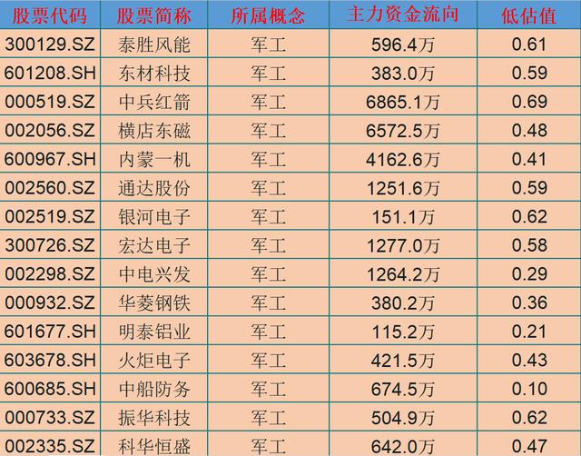 军工股|深受主力青睐的15只军工股！（名单）低估值