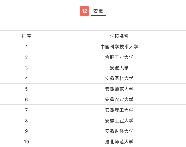 高校|31省市高校排行榜Top10，看看你的目标院校排第几？