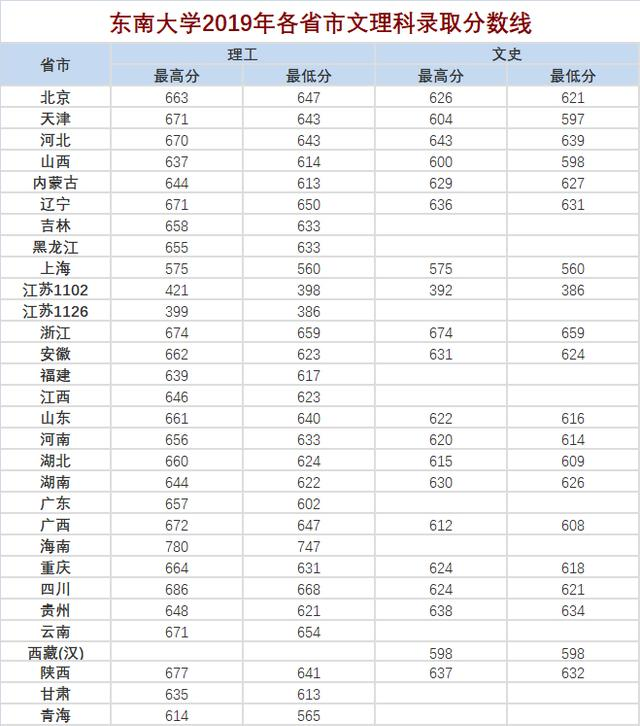 东南大学▲谁是真正的“东大”？东南大学和东北大学，2019年分数线对比！