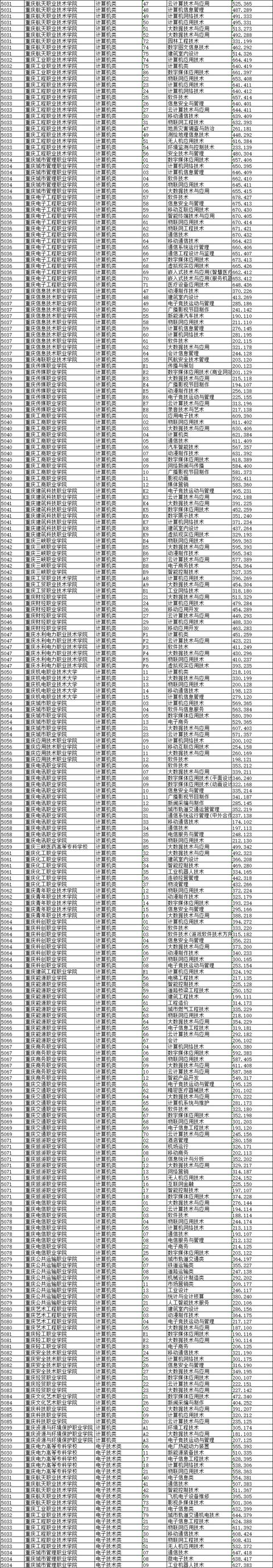 投档分数线|重磅！全国13省提前批投档线已公布，2020录取分数飙升！