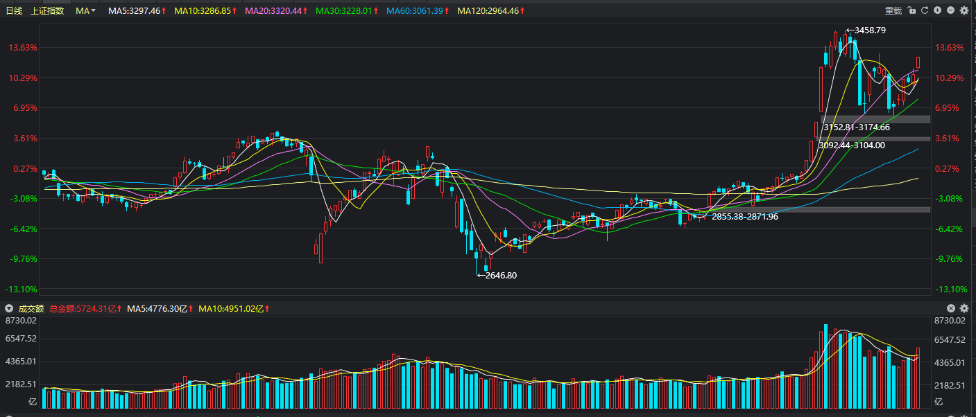 股民|股民7月人均赚超5万元,你赚了多少?