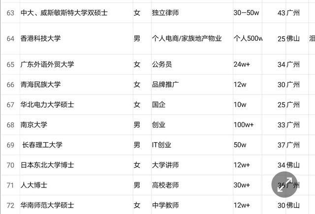 剩女|从这份相亲表格中，我看到了社会的现实