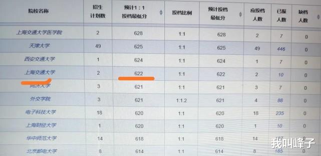上海海关学院|令人惊讶！二本院校投档最低分碾压浙大，复旦，同济等名校！