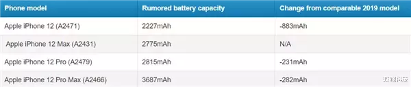 iphone12|iPhone 12 系列大规模翻车，看完还敢买吗？