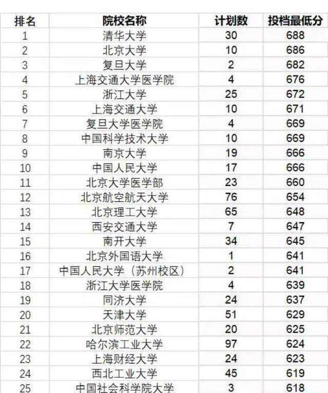 大学|多地录取分数公布，医学大学受热捧，财经类大学遇冷？说明什么？