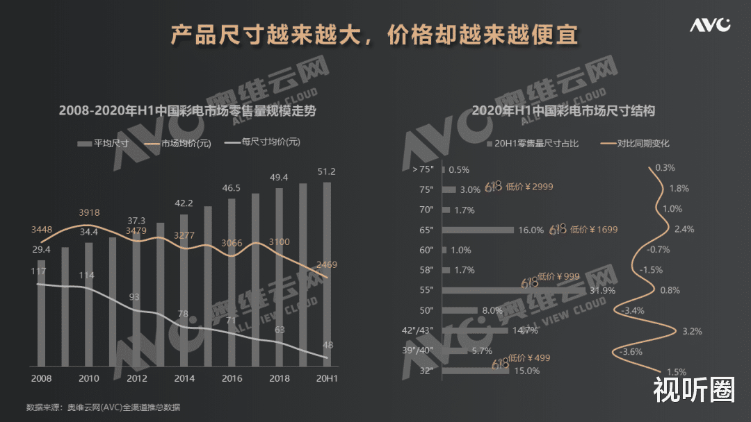 彩电|彩电市场上半年：尺寸变大均价却被拉低 这背后“真相”是什么？
