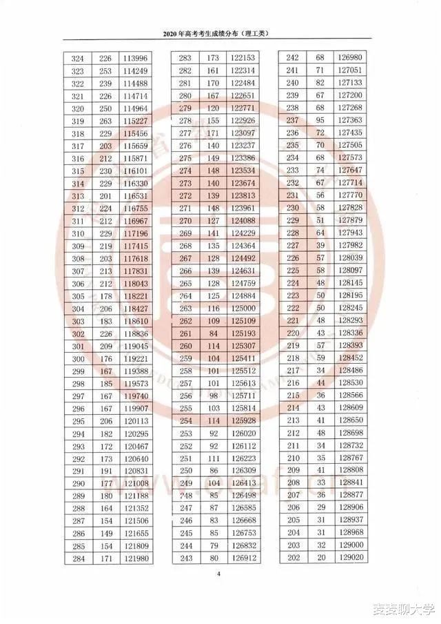 招生|「续」全国9省市2020高考成绩一分一段表汇总！21考生收藏