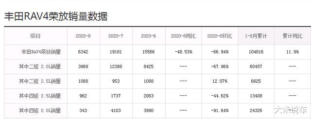 日产奇骏|RAV4销量狂泻不止，奇骏依然强势，不换代到底靠什么？