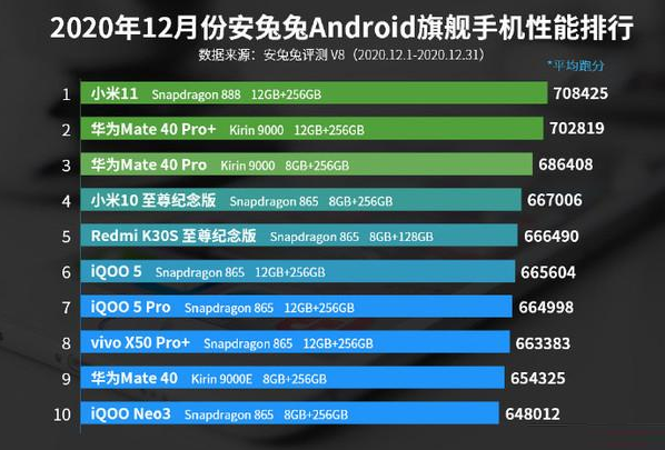 小米科技|超越华为和vivo，国产手机诞生性能王，首销5分钟卖出35万台