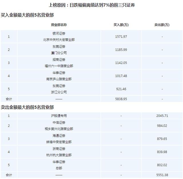 #芯片#芯片概念板块的龙头股，7天5连板，尾盘涨停！遭游资超千亿加仓