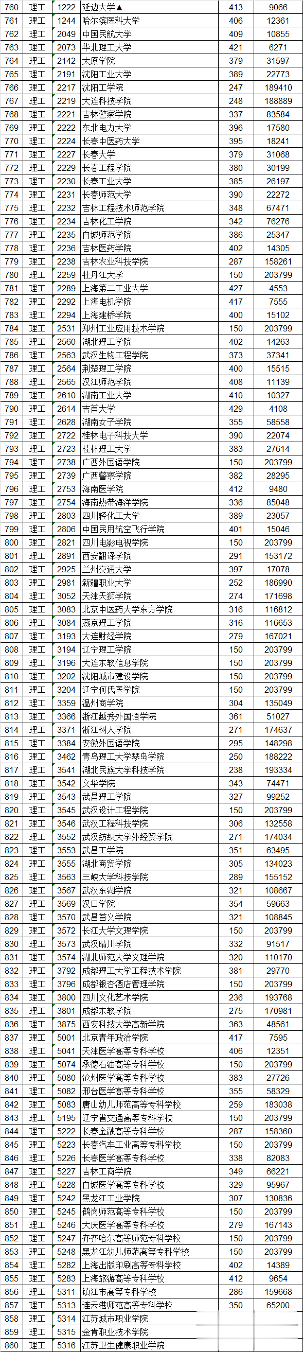 投档分数线|吓人!全国各省专科投档线汇总,这些学校投档分竟比本科还高!