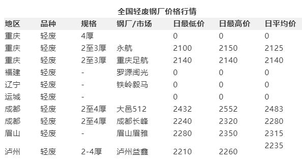 [废钢]套路啊！钢价涨到你傻眼！5月21日全国各地钢价汇总