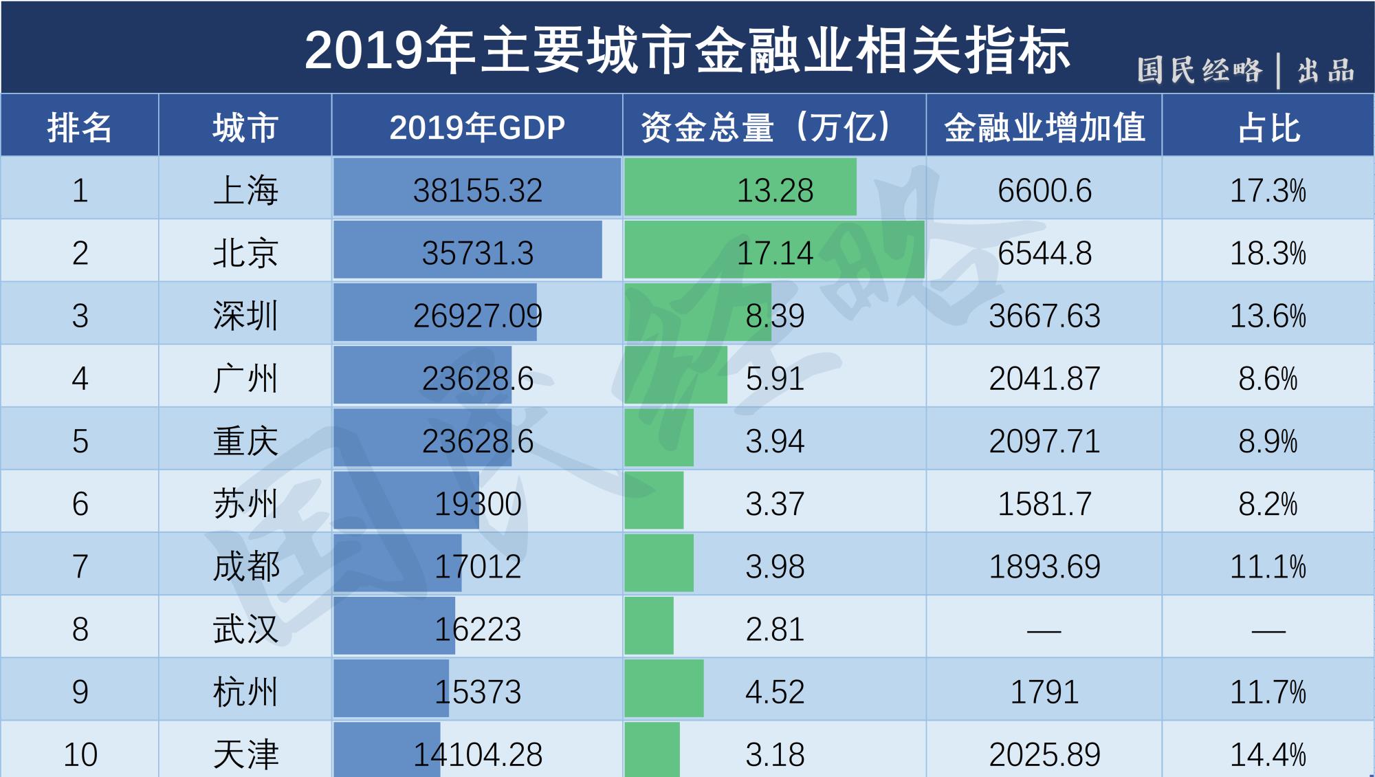 [上海市]全球金融中心大洗牌！香港跌出三甲，上海反超香港，广深跻身20强