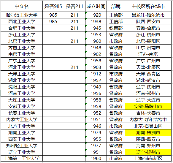 『浙江工业大学』国内最厉害的“工业大学”, 两所985三所211, 还有4所双非也在列