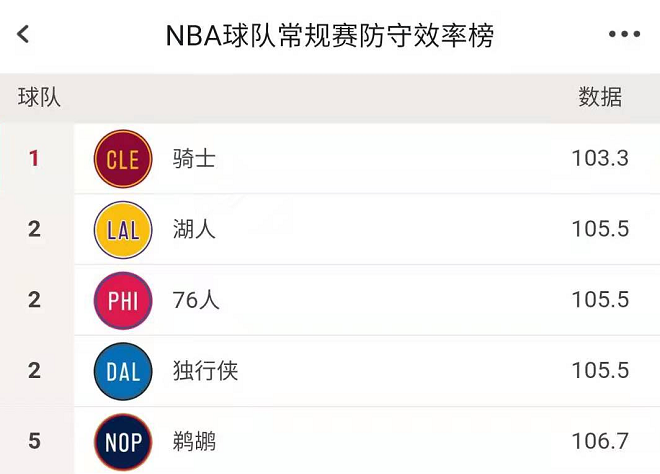 湖人队|颤抖吧!詹姆斯放狠话!联盟第二还不够,湖人要联盟第一