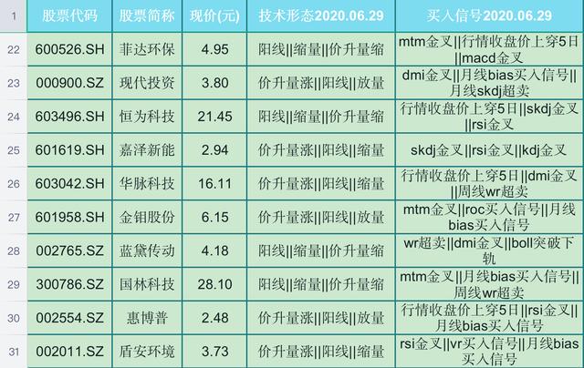 金融板块▲48只出现底部反转信号的股票名单一览，低价低位，新一轮成长机会