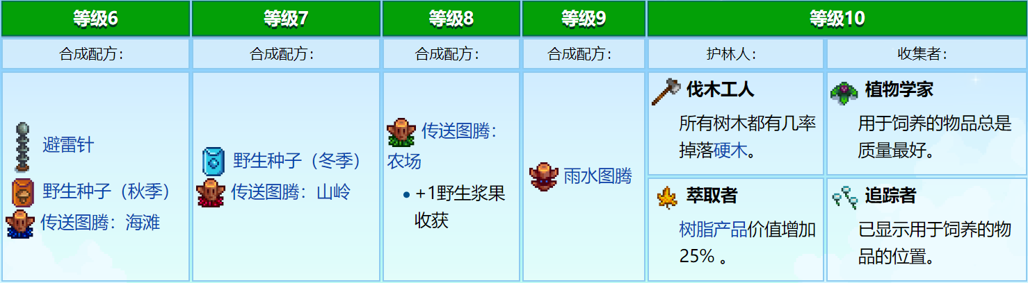 ##星露谷物语——技能详情