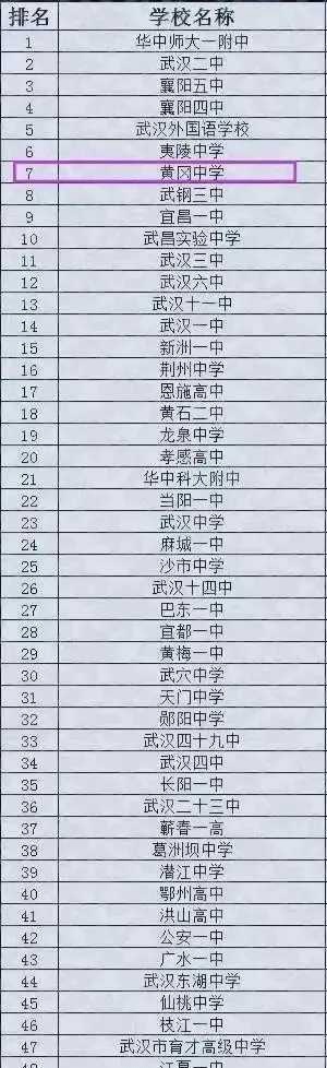 湖北|湖北省高中排行榜，第一名毫无悬念！