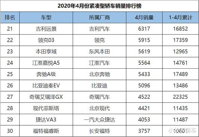 #五菱宏光#4月份紧凑型轿车销量排行，英朗重回巅峰，帝豪比逸动多卖9000辆