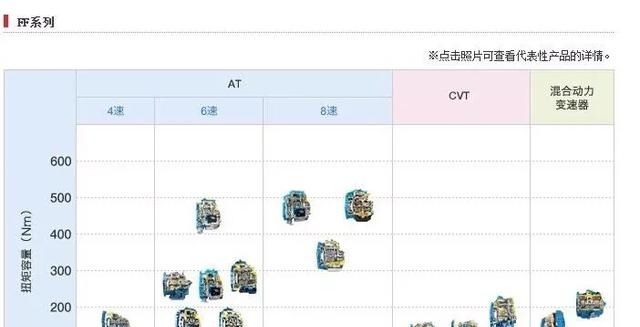 长安|长期采用高成本的爱信变速,长安:无奈