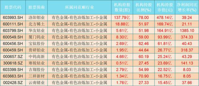 绩优股|机构重仓的11只小金属绩优股一览,(603993)持股市值高达478亿