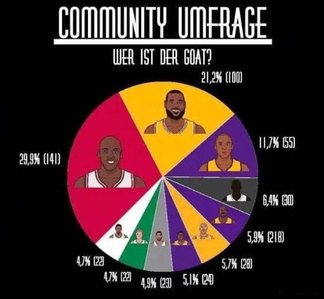 迈克尔·乔丹|全美票选NBA历史第一人!科比11.7%排第三,乔丹这次尴尬了