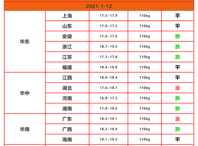 生猪价格 屠企抢猪,猪价强势反弹,但仍有“2大隐患”,附1月12日猪价