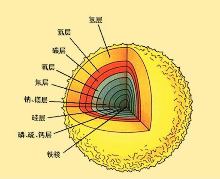 恒星|恒星的寿命都是100亿年？研究者给出答案，宇宙都没它活得久！