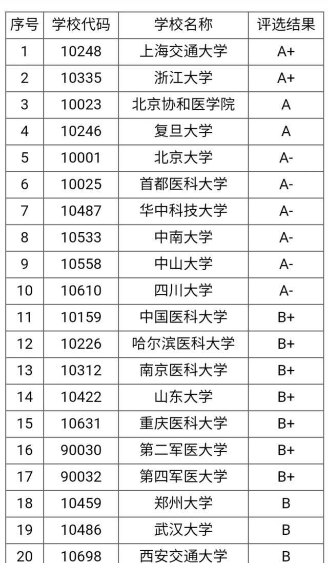 「高校」教育部发函批准开设的临床医学（八年制）专业的高校知多少？
