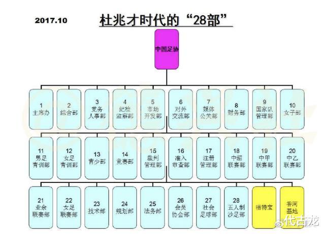 「中国足协」从4部门到28部，中国足协坚决不放权，职业联盟成立难有希望
