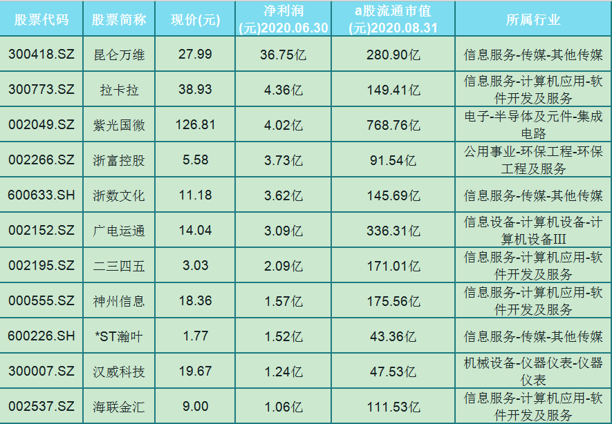 净利润|遥遥领先，数字货币依旧火热！净利润超前的11只概念股抢先看！