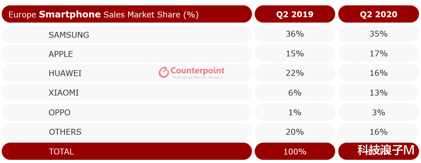 OPPO|市场综合表现强势！OPPO明年智能手机出货量有望位列前三