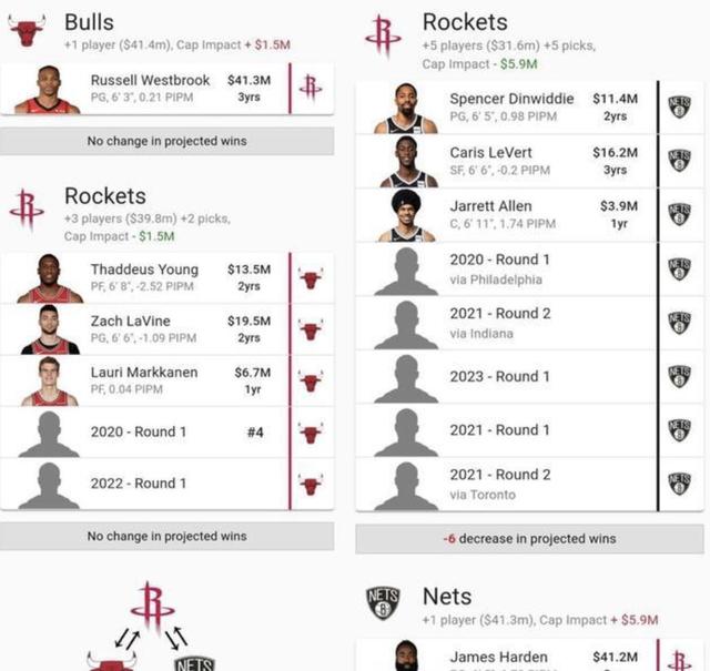 威斯布鲁克|3年3搭档？火箭交易威少1换3方案出炉，25+5后卫辅佐哈登