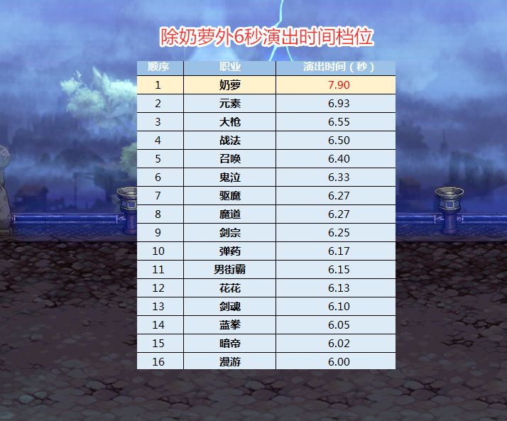 地下城与勇士|DNF：30大职业三觉演出时间一览，剑帝已成赢家，耗时排名最短