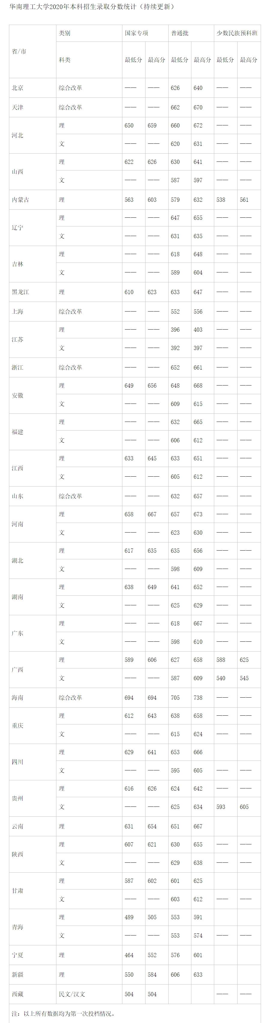 华南理工大学|华南理工大学各省录取分数公布，超值985大学，网友：后悔没报