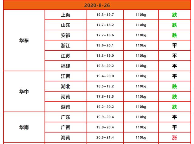 猪肉|连涨10天后迎来“大地震”，又要下跌调整？猪肉会跌到15元吗