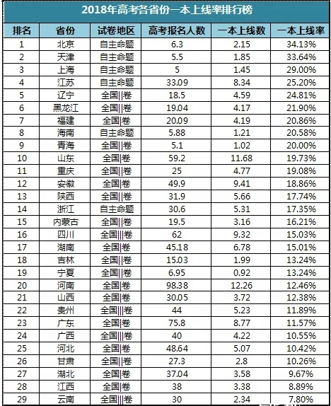 [江苏省]2020高考人数新高，哪些省考一本压力最大？哪些省考名校最难？