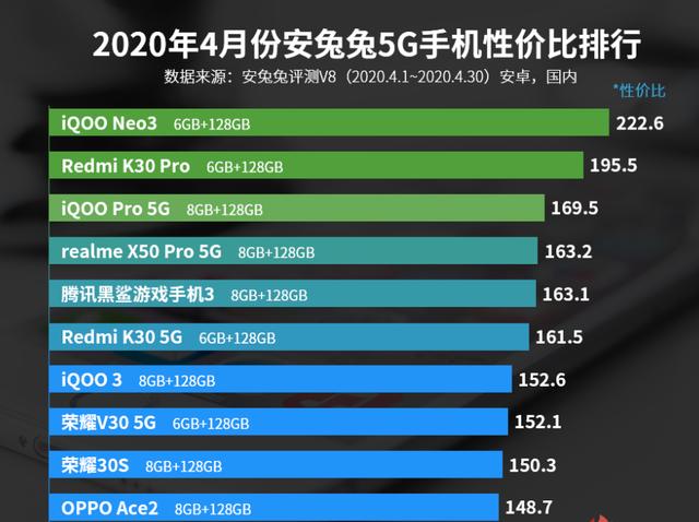 『华为』5G手机中的价格屠夫,vivo拿下性价比第一名,可惜很多人不识货