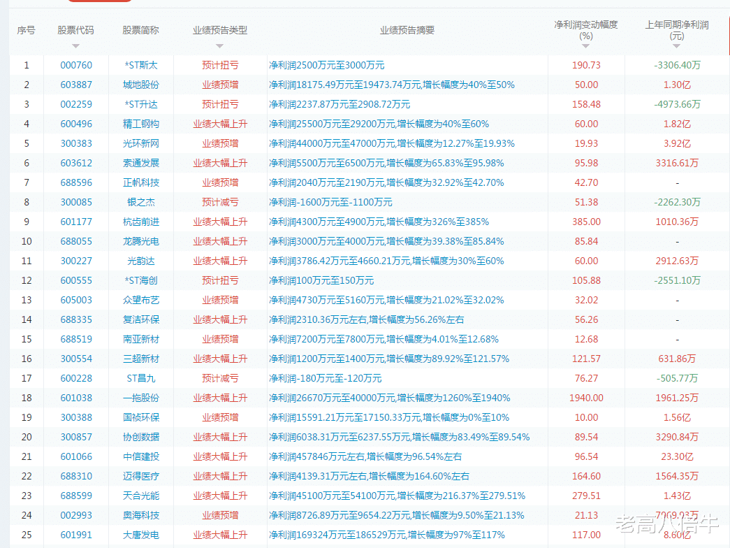 交易|50股业绩预增报告