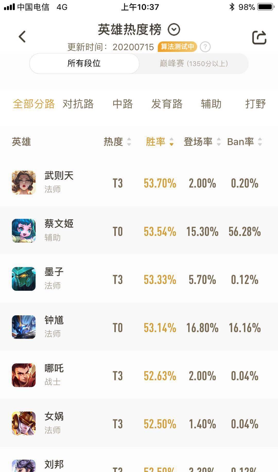 王者荣耀|王者荣耀S20赛季，闷声发大财上分的英雄，你知道都有哪些？