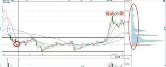 净买入|中国股市：反复牢记“筹码分布”，看懂筹码，就看透了主力成本
