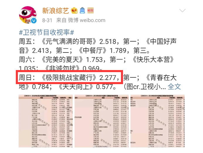 极限挑战宝藏行|虞书欣成了《极限挑战宝藏行》的灾难?这三项数据撒不了谎!