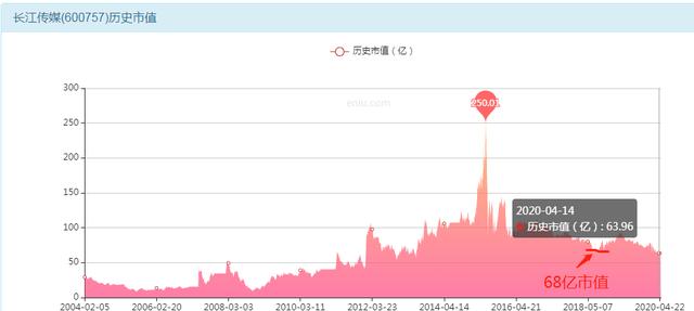 #净利润#年赚6亿的公司股票却如此的便宜，你不想持有么？