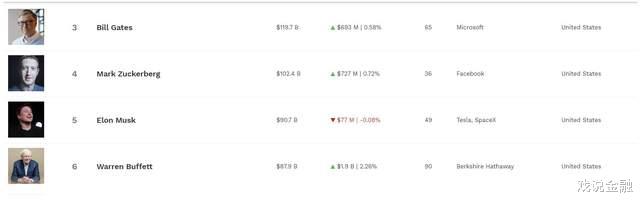 华为|4.5小时狂赚108亿美元，马斯克踏入千亿美元富豪俱乐部