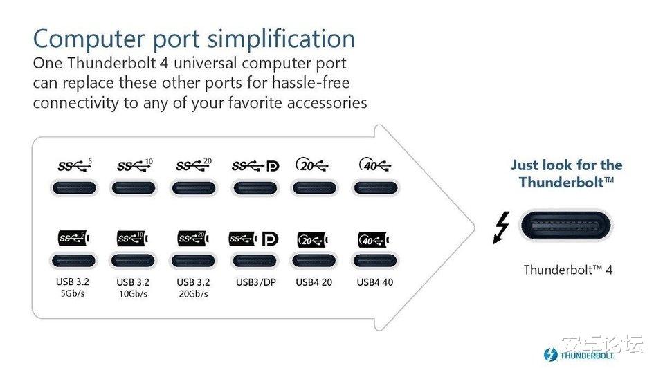 京东|英特尔USB4 控制器曝光：支持 PD 3.0，Type-A 接口已成过去式